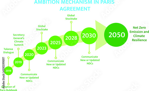 Paris agreement ambition mechanism. Paris agreement target.