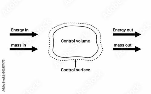 Control volume and control surface diagram