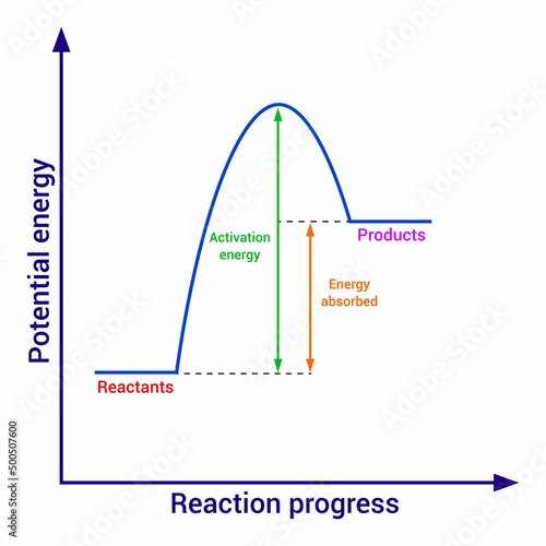 endothermic reaction graph in chemistry