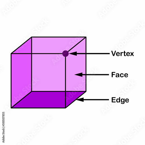 Parts of cube shape. Edge Vertex and Face