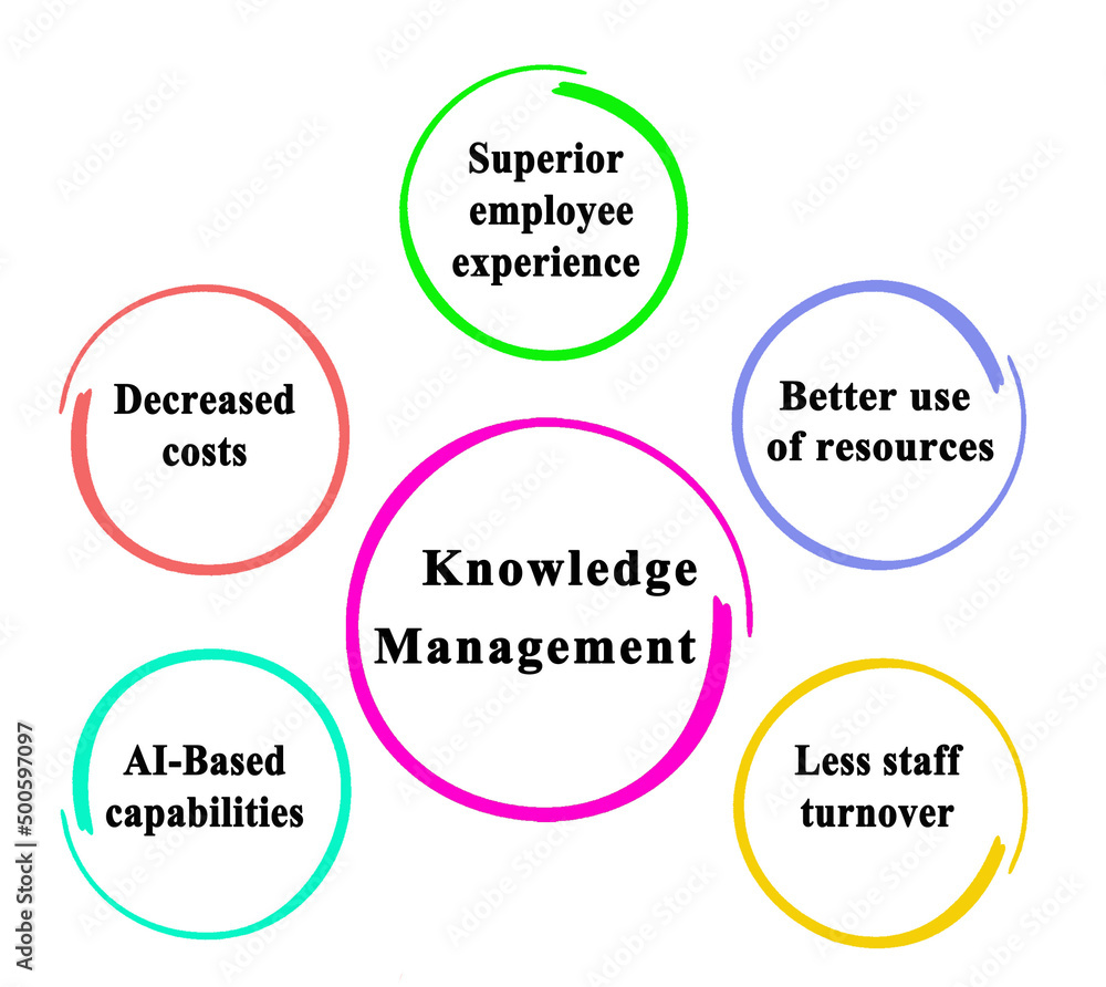 Five Components of Knowledge Management Five Components of Knowledge Management