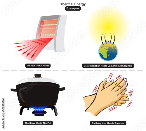 Thermal Energy Examples infographic diagram including a heat from heater a solar radiation of sun and a pot on stove and rubbing hands together for physics science and education vector