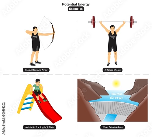 Potential Energy Examples infographic diagram including a bow and arrow a raised weight a child at the top of a slide and a water behind a dam for physics science and education vector