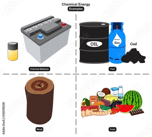 Chemical Energy Examples infographic diagram including batteries fuel such as oil natural gas coal wood and food for physics science and education vector