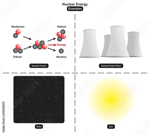 Nuclear Energy Examples infographic diagram including fusion power plant stars and sun for physics science and education vector