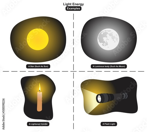Light Energy Examples infographic diagram including a star such as sun a luminous body such as moon a lightened candle and a flash light for physics science and education vector