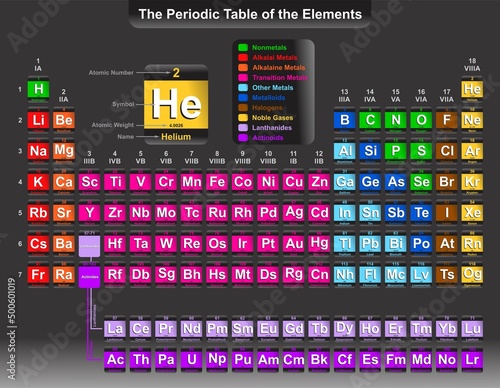 Colorful Periodic Table of the Elements including classification for all of them atomic weight and number symbol name for chemistry science education