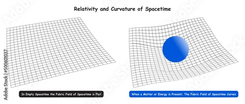 Relativity and Curvature of Spacetime infographic diagram showing flat fabric field in empty spacetime and when material or energy preset it curves for physics science education vector photo