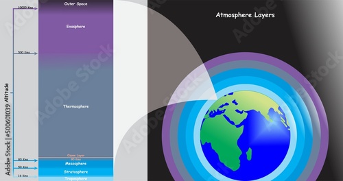 Atmosphere Layers of Earth Planet Infographic Diagram including troposphere stratosphere mesosphere thermosphere and exosphere also showing ozone layer altitude for science education vector