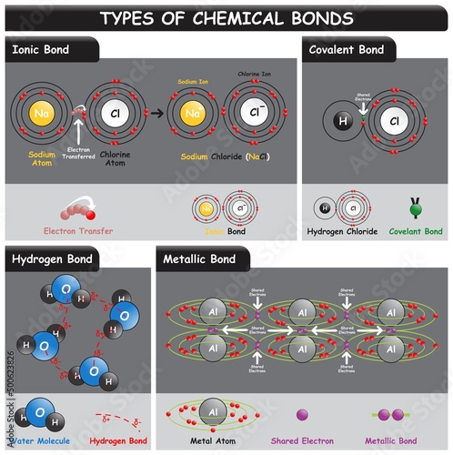 Types of Chemical Bonds Infographic Diagram including ionic covalent hydrogen metallic bonds examples of sodium chloride hydrogen chloride water molecule Aluminum metal for chemistry science education