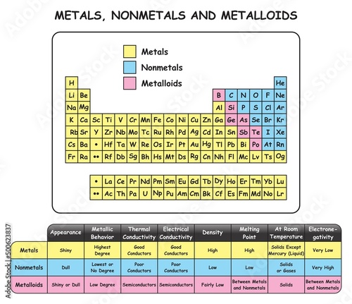 Metals Nonmetals and Metalloids Infographic Diagram showing their location in the periodic table of elements and comparison table of their properties for chemistry science education vector photo