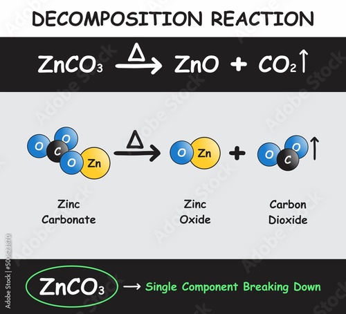 Decomposition Reaction Infographic Diagram with example of zinc carbonate breaking down by heat to zinc oxide and carbon dioxide for chemistry science education poster vector