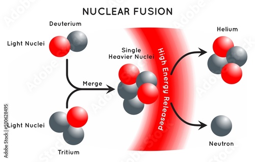 Nuclear Fusion Infographic Diagram showing two light nuclei deuterium and tritium merging to form single heavier nuclei releasing high energy splitting to helium neutron chemistry science education 