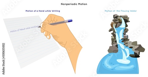 Nonperiodic Motion Infographic Diagram with example of hand while writing and movement of flowing water for physics science education vector motion with irregular time intervals