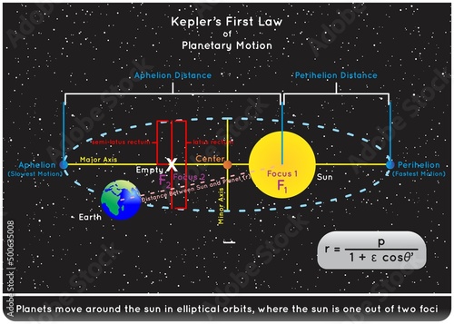 Kepler First Law of Planetary Motion Infographic Diagram example planet earth elliptical orbit and sun as one foci equation axis aphelion perihelion distance astronomy physics science education vector