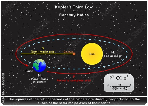 Kepler Third Law of Planetary Motion Infographic diagram showing sun earth mass semi major axis distance period to complete orbit of planet in solar system astronomy physics science education vector