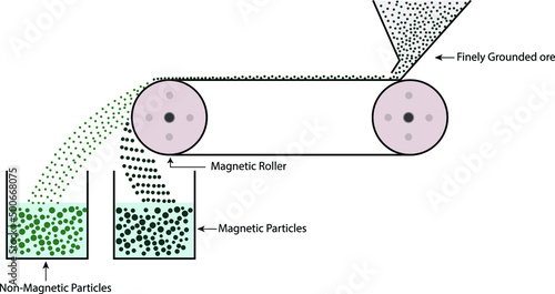 Magnetic Separation, Working principle and application of magnetic separation photo