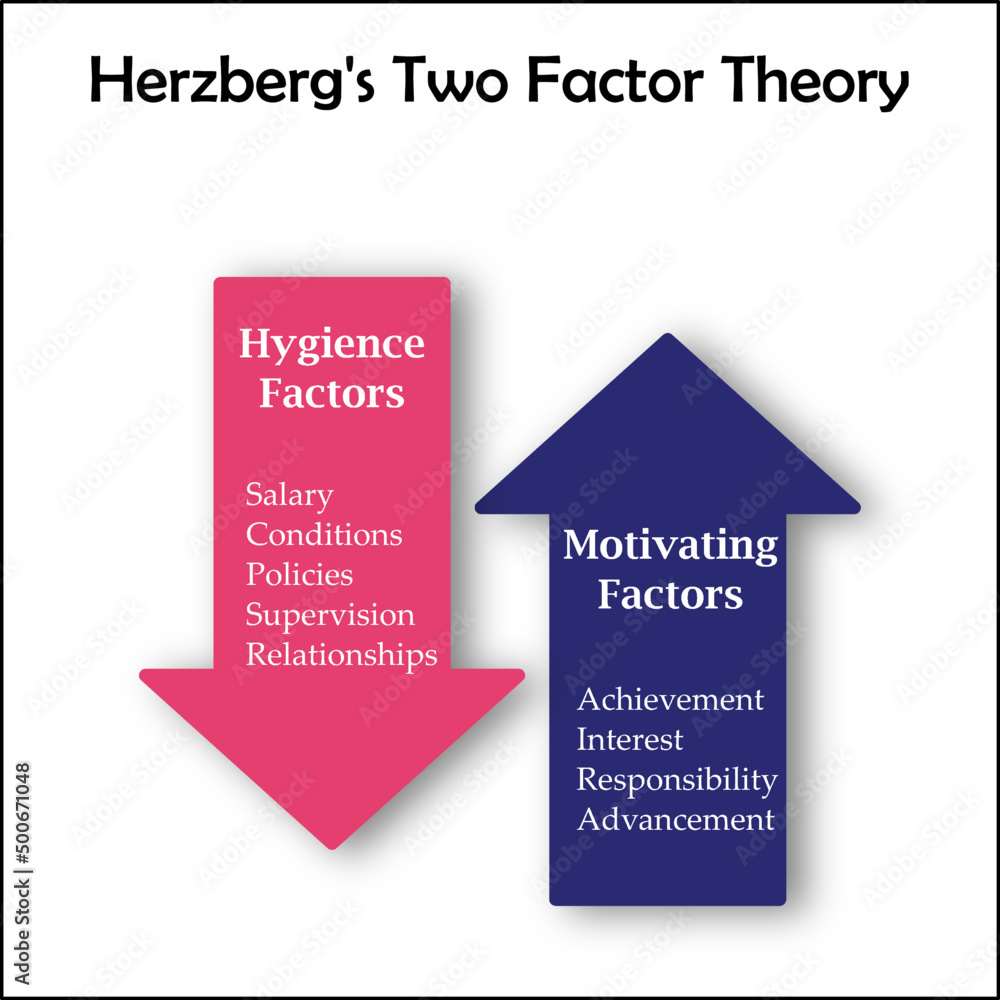 Herzberg Two factor theory. Arrow Infographic template Stock Vector | Adobe  Stock