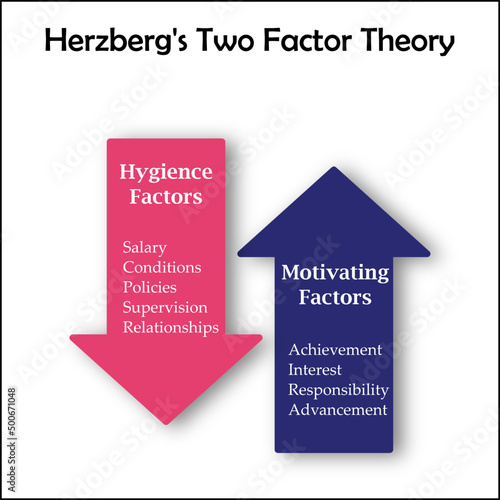 Herzberg Two factor theory. Arrow Infographic template