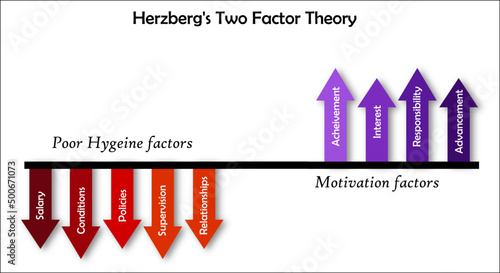 Herzberg Two factor theory. Arrow Infographic template