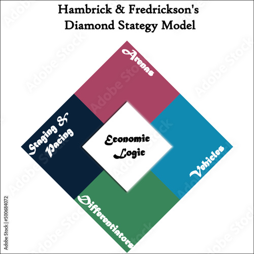 Hambrick & Fredrickson's Diamond Strategy Model. Infographic template photo