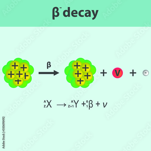 Beta minus Decay infographic with equation. Formation of new element by a change in number of protons in nucleus. photo