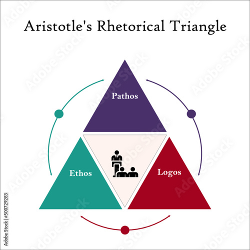 Aristotle's Rhetorical Triangle in an Infographic template