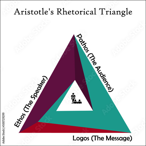 Aristotle's Rhetorical Triangle in an Infographic template