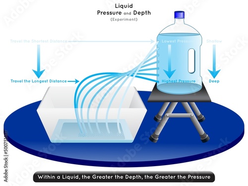 Liquid Pressure and Depth Experiment Infographic diagram showing gallon of water having same size nozzles at different depth deeper more pressure spray longer distance physics science education vector