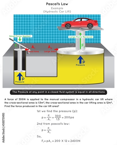 Pascal Law Infographic Diagram example of hydraulic car lift showing fluid pressure stay equal in closed system relation unit area force mathematical question answer physics science education vector