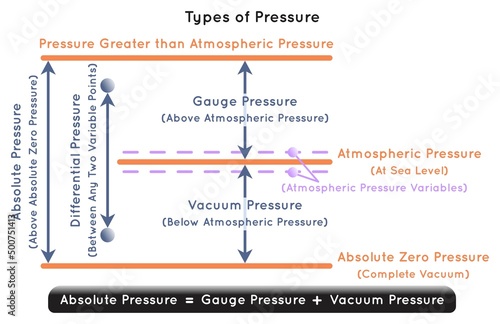 Types of Pressure Infographic Diagram including atmospheric absolute zero gauge vacuum differential variable points absolute pressure formula atmosphere air pressure physics science education vector photo