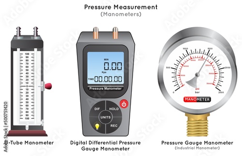 Measuring Pressure by Monometers Infographic diagram example utube monometer digital differential pressure gauge monometer industrial measurement unit psi bar reading physics science education vector