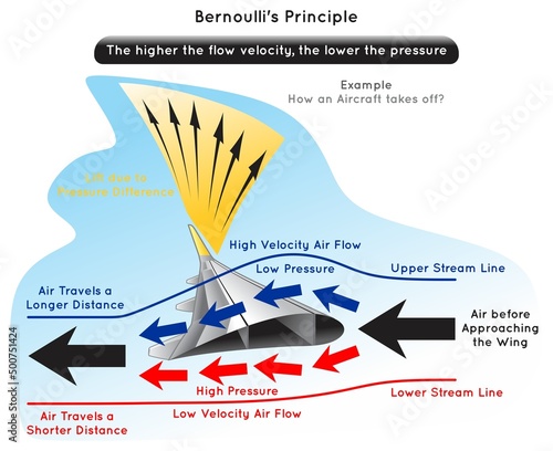 Bernoulli Principle Infographic Diagram example how an aircraft take off showing air approaching wing stream lines air flow velocity pressure lift due to difference physics science education vector