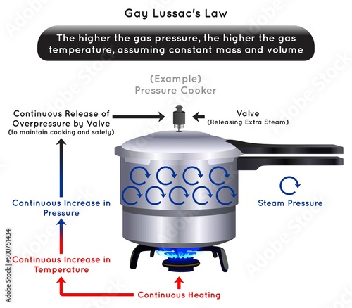 Gay Lussac Law Infographic Diagram example of pressure cooker continuous heat applied result in continuous temperature pressure increase valve release overpressure physics science education vector photo