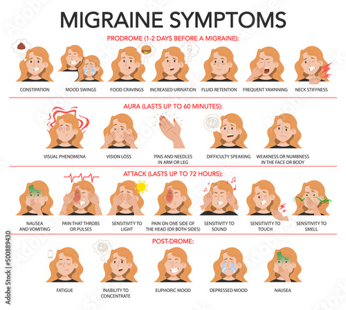 Migraine infographic vector isolated. Stages of migraine and common symptoms. Prodrome, aura, attack and post-drome. Pain in head. Unhealthy person, mood swings, sensitivity to light, smell and sound. photo