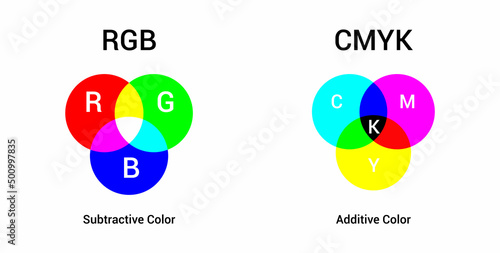 Venn diagram of CMYK and RGB color photo