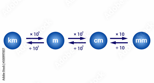 converting length units metric system