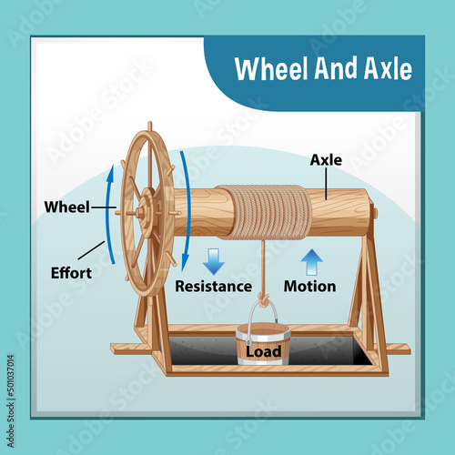 Wheel and axle science experiment