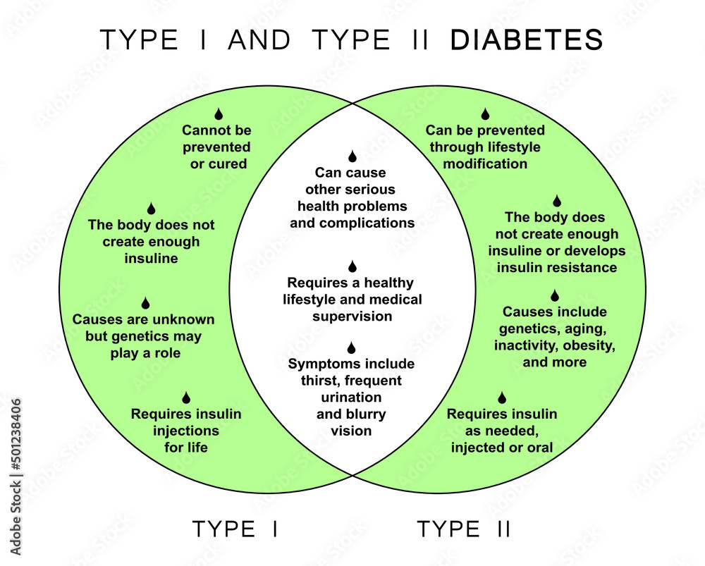 Type 1 And Type 2 Diabetes Table. Comparaison Between Type 1 And Type 2