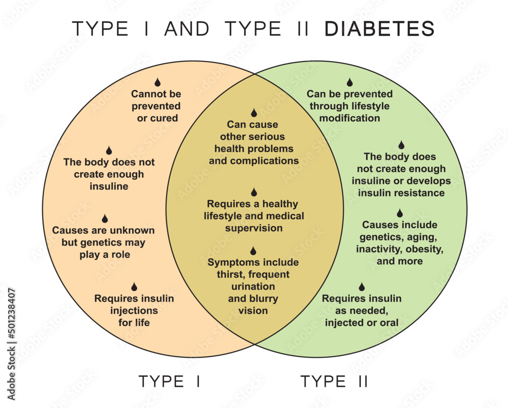 Type 1 And Type 2 Diabetes Table. Comparaison Between Type 1 And Type 2