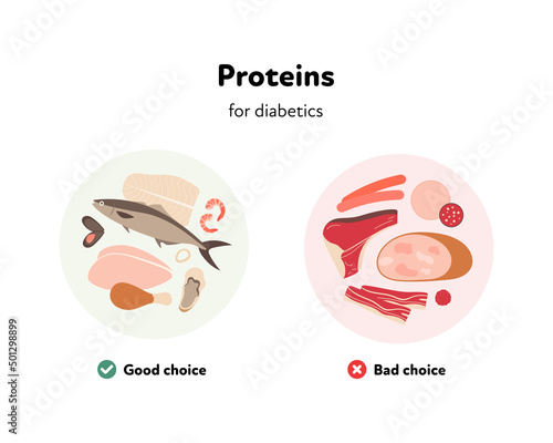 Good and bad choices of food for diabetics. Vector flat illustration. Various protein product sources symbol on meal plate isolated on white background. Design for healthcare infographic.