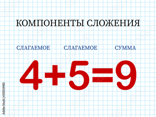 Addition components. Mathematical formula addend plus addend equals sum. Printed material, banner, table for children, schoolchildren. School education, logical tasks