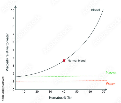 Blood viscosity versus hematocrit chart. Correlation of Blood, plasma and water viscosity versus hematocrit(%) photo