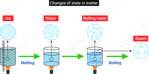 Changing States of Matter - Solid, Liquid, Gas and Steam