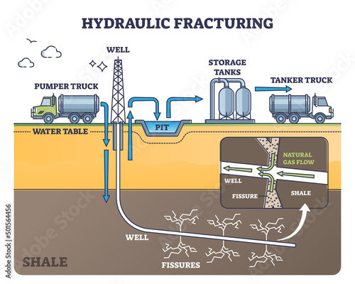 Hydraulic fracturing as oil extraction with water pressure outline diagram. Labeled educational process principle with fissures, shale and gas flow vector illustration. Drilling well and fracking zone