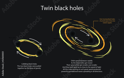 illustration of astronomy and physic, Gravitational waves from twin black holes, A binary black hole is a system consisting of two black holes in close orbit around