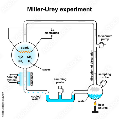 Miller Urey Experiment. Colorful Symbols. Vector Illustration. photo