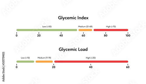 Glycemic index load infographic for diabetics concept. Vector flat diabetes healthcare illustration. Horizontal chart with with low, medium and high Gi and Gl on on white background. Design element