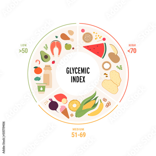 Glycemic index infographic for diabetics concept. Vector flat healthcare illustration. Pie chart with colorful food symbol with low, medium and high Gi on circle frames on white background.