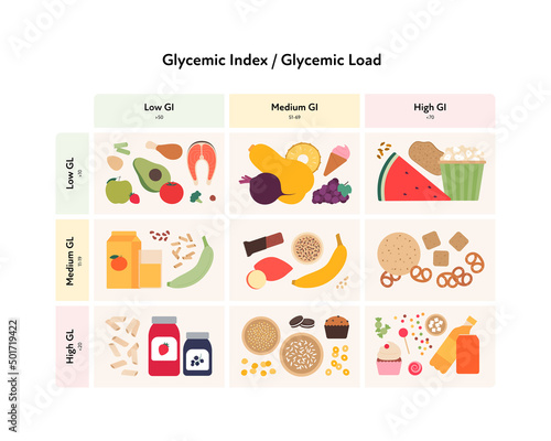 Glycemic index and load infographic for diabetics concept. Vector flat healthcare illustration. Table comparison chart with colordul food symbol with low, medium and high Gi and Gl.